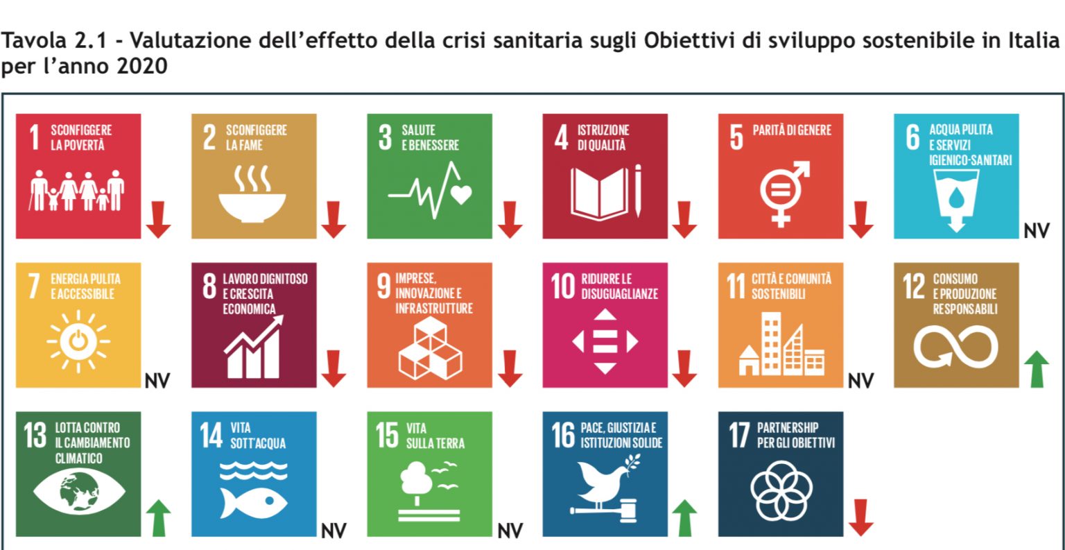 Agenda 2030: Rapporto ASviS, Enti Territoriali Fondamentali - Quoziente ...