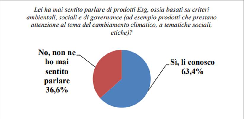 Il 63,4% degli italiani (il 68,4% tra i giovani, il 71,9% tra i laureati) conosce gli strumenti finanziari Esg (Fonte: Rapporto «Gli italiani e la finanza sostenibile, per andare oltre la pandemia», realizzato dal Censis in collaborazione con Assogestioni)