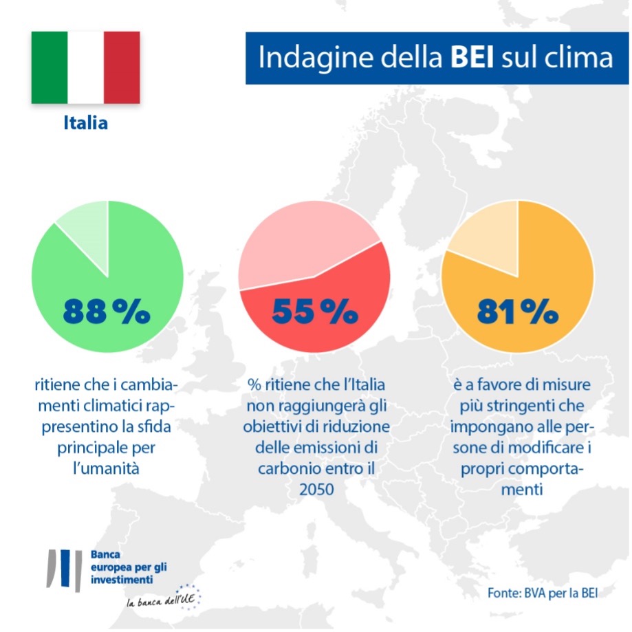 I dati italiani su come i cittadini considerano importante la lotta ai cambiamenti climatici