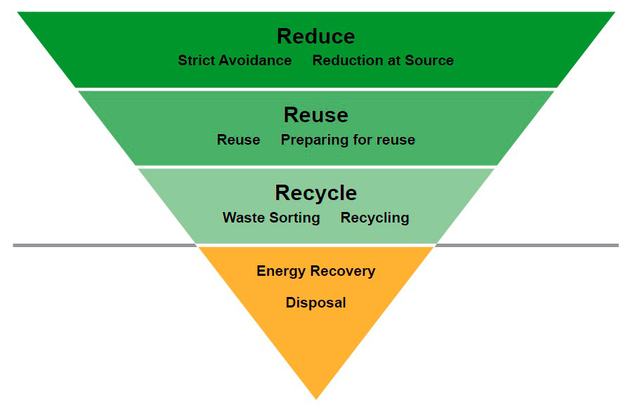 Lo schema delle 3R per la riduzione dei rifiuti